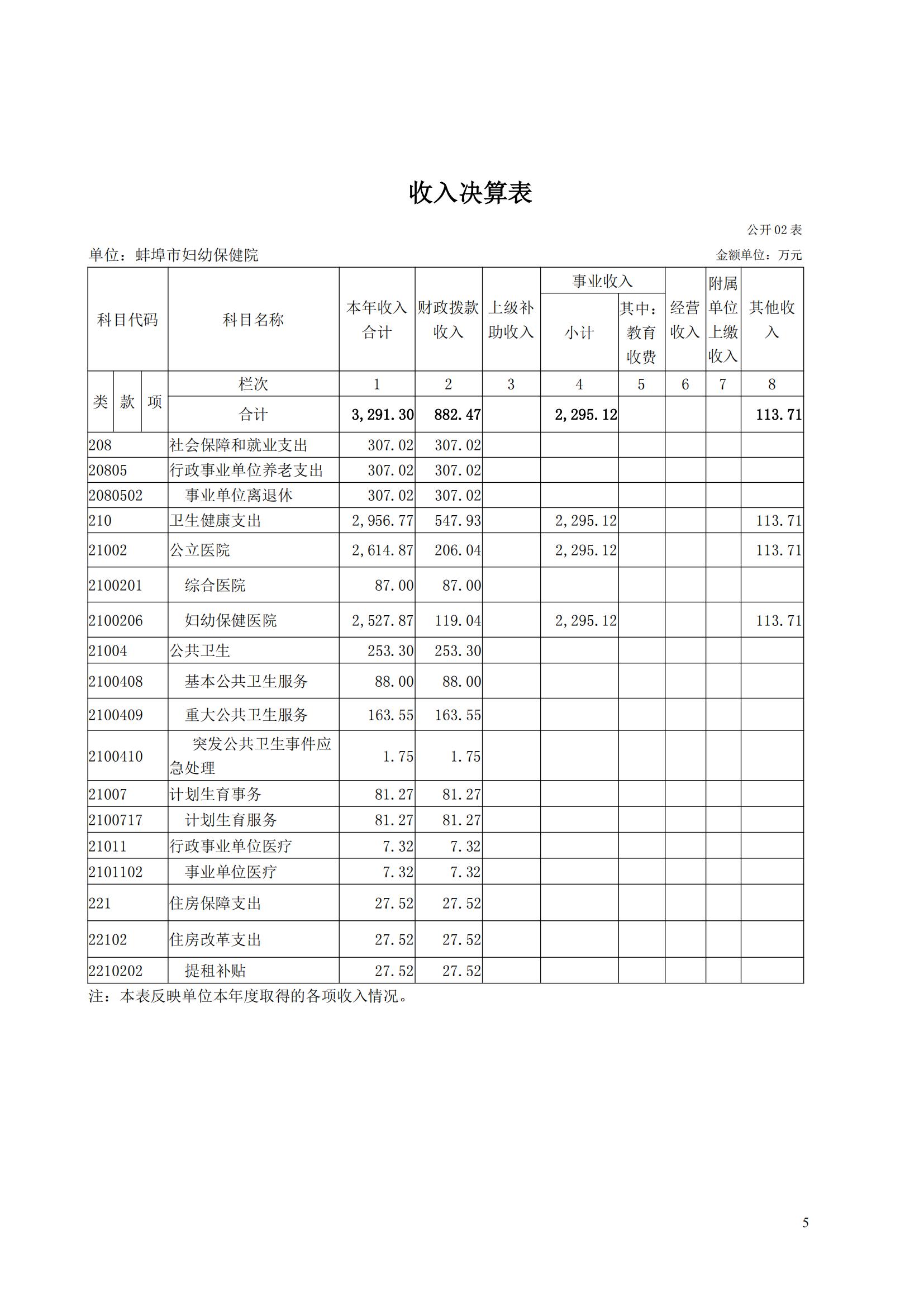 蚌埠市妇幼保健院2023年度单位决算_04.jpg